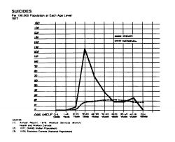 Graph comparing Indian and National suicide levels from 1978 DIAND Annual Report. While this graph is questionable, the trend it depicts is not. And that trend is present today.